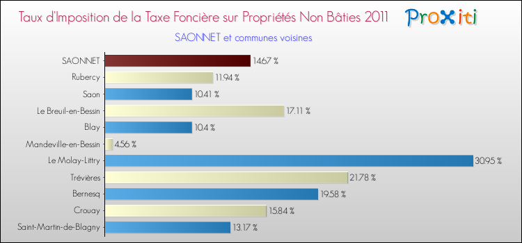 Taux d'imposition de la taxe foncière sur les immeubles et terrains non batis 2011 pour SAONNET et les communes proches Comparaison des taux d'imposition de la taxe foncière sur les immeubles et terrains non batis 2011 pour SAONNET et les communes voisines