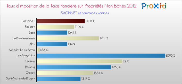 Taux d'imposition de la taxe foncière sur les immeubles et terrains non batis 2012 pour SAONNET et les communes proches Comparaison des taux d'imposition de la taxe foncière sur les immeubles et terrains non batis 2012 pour SAONNET et les communes voisines