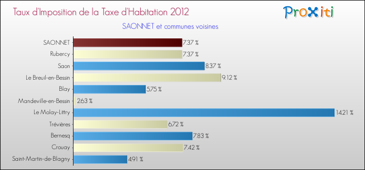 Taux d'imposition de la taxe d'habitation 2012 pour SAONNET et les communes proches Comparaison des taux d'imposition de la taxe d'habitation 2012 pour SAONNET et les communes voisines