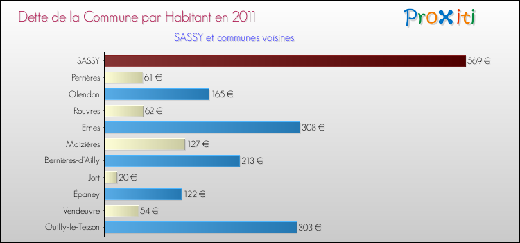 Dette par habitant de la commune en 2011 pour SASSY et les communes proches Comparaison de la dette par habitant de la commune en 2011 pour SASSY et les communes voisines