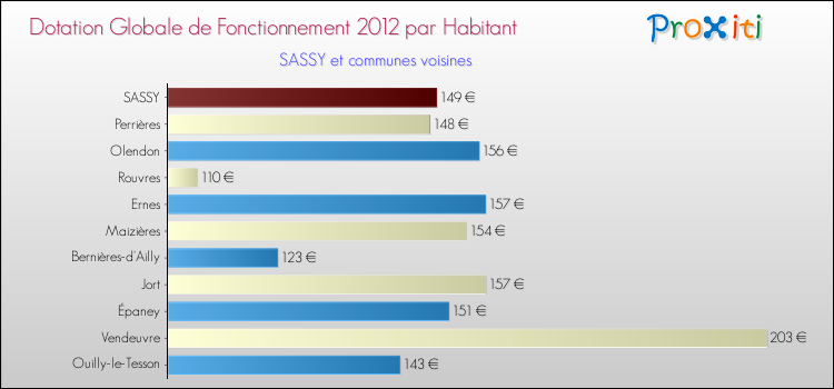Montant des dotations globales de fonctionnement DGF par Habitant pour SASSY et les communes proches Comparaison des des dotations globales de fonctionnement DGF par habitant pour SASSY et les communes voisines