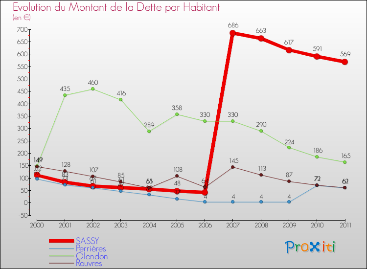 Evolution de la dette par habitant pour la commune de SASSY et les communes proches Comparaison de la dette par habitant pour SASSY et les communes voisines