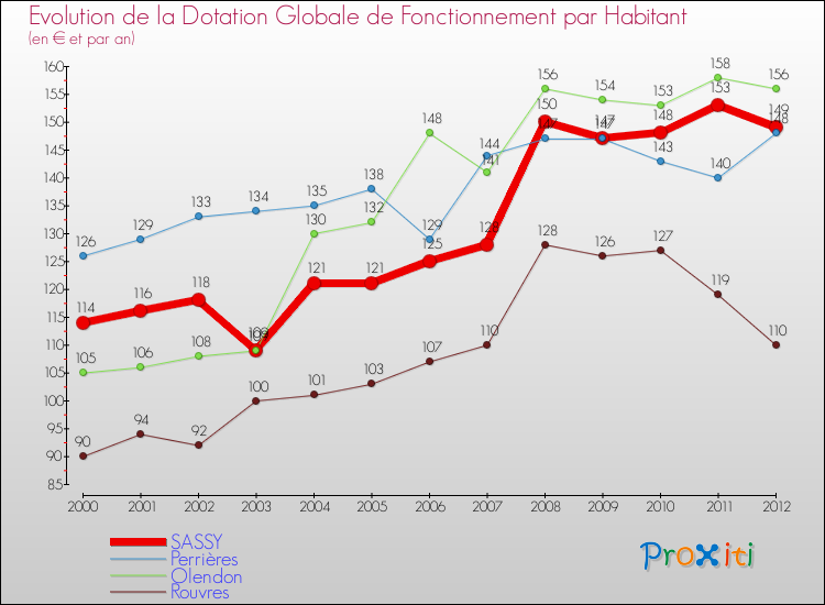 Evolution et montant de la dotation globale de fonctionnement par Habitant pour SASSY et les communes proches Comparaison des dotations globales de fonctionnement par habitant pour SASSY et les communes voisines