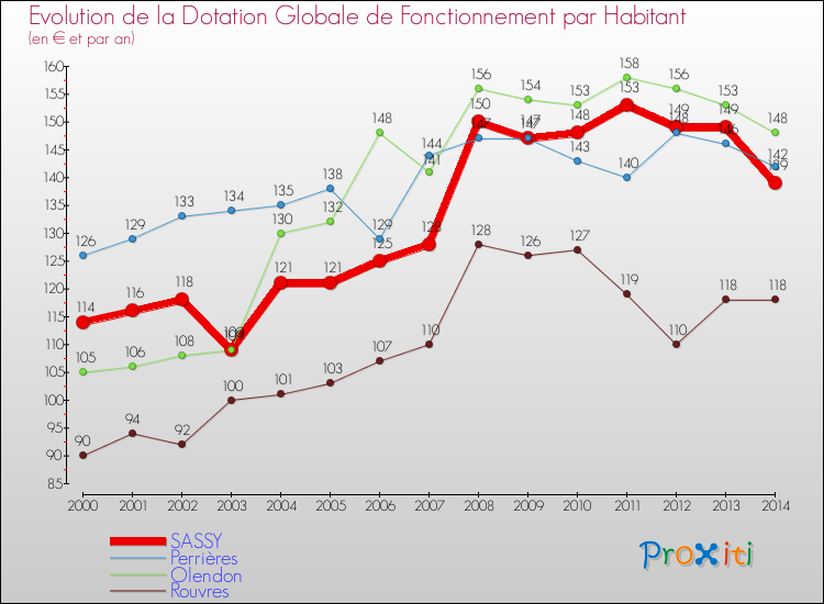 Evolution et montant de la dotation globale de fonctionnement par Habitant pour SASSY et les communes proches de 2000 à 2014. Comparaison des dotations globales de fonctionnement par habitant pour SASSY et les communes voisines de 2000 à 2014.