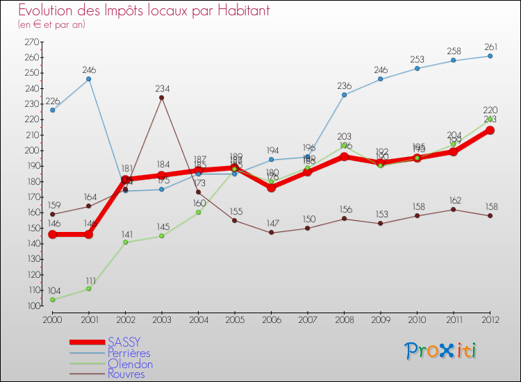 Evolution et montant des impôts locaux par Habitant pour SASSY et les communes proches Comparaison des impôts locaux par habitant pour SASSY et les communes voisines