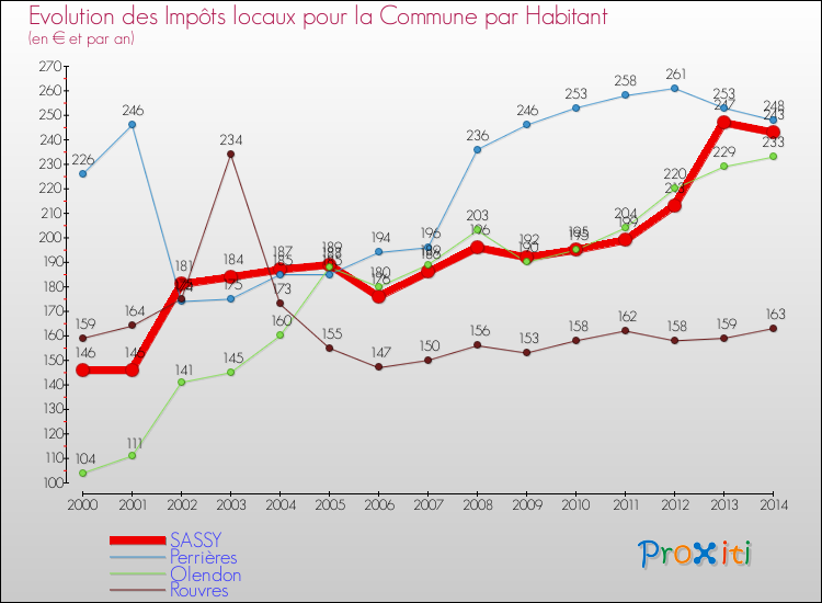 Evolution et montant des impôts locaux par Habitant pour SASSY et les communes proches de 2000 à 2014 Comparaison des impôts locaux par habitant pour SASSY et les communes voisines de 2000 à 2014