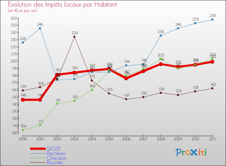 Evolution et montant des impôts locaux par Habitant pour SASSY et les communes proches Comparaison des impôts locaux par habitant pour SASSY et les communes voisines