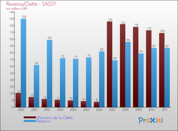 Evolution comparée de la dette et des revenus pour la commune de SASSY de 2000 à 2011 Comparaison de la dette et des revenus pour SASSY de 2000 à 2011
