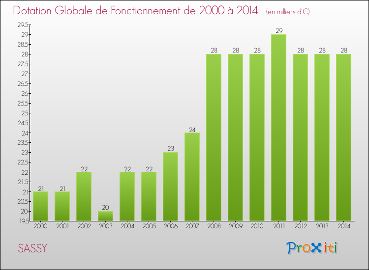 Evolution du montant de la Dotation Globale de Fonctionnement pour la commune de SASSY de 2000 à 2014 Evolution du montant de la Dotation Globale de Fonctionnement pour SASSY de 2000 à 2014