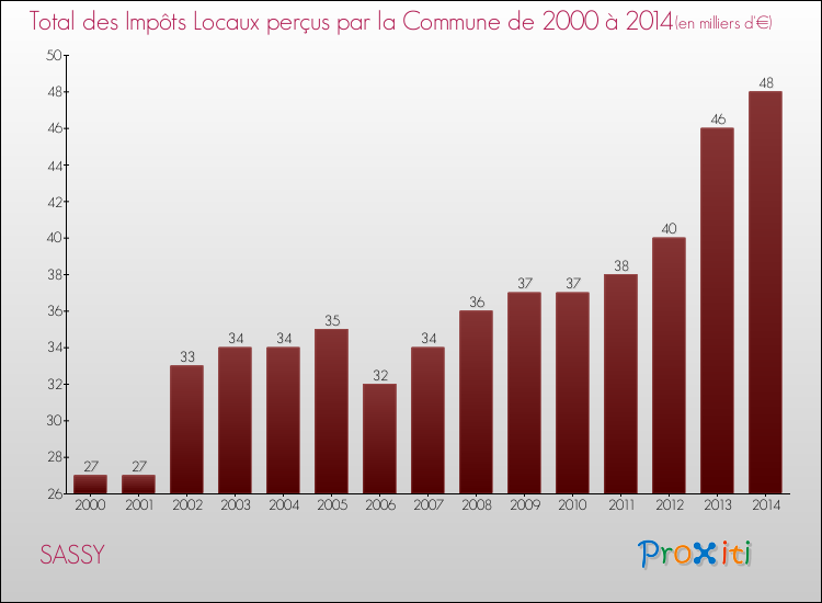 Evolution des Impôts Locaux pour la commune de SASSY de 2000 à 2014 Evolution des Impôts Locaux pour SASSY de 2000 à 2014