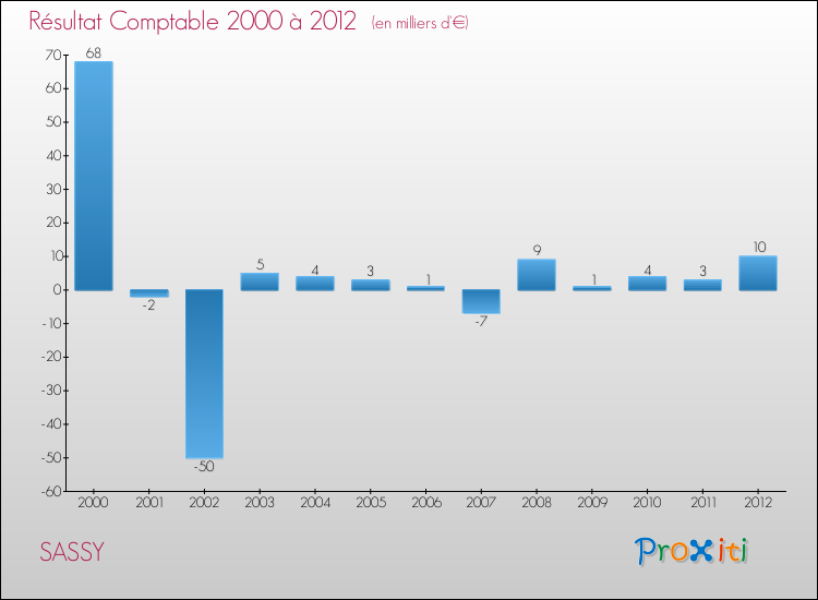 Evolution du résultat comptable pour la commune de SASSY de 2000 à 2012 Evolution du résultat comptable pour SASSY de 2000 à 2012