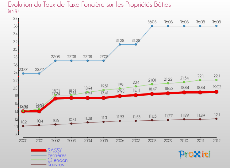 Evolution du taux de la taxe foncière sur le bati pour SASSY et les communes proches de 2000 à 2012 Comparaison des taux de taxe foncière sur le bati pour SASSY et les communes voisines de 2000 à 2012