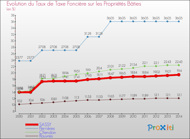 Evolution du taux de la taxe foncière sur le bati pour SASSY et les communes proches de 2000 à 2014 Comparaison des taux de taxe foncière sur le bati pour SASSY et les communes voisines de 2000 à 2014