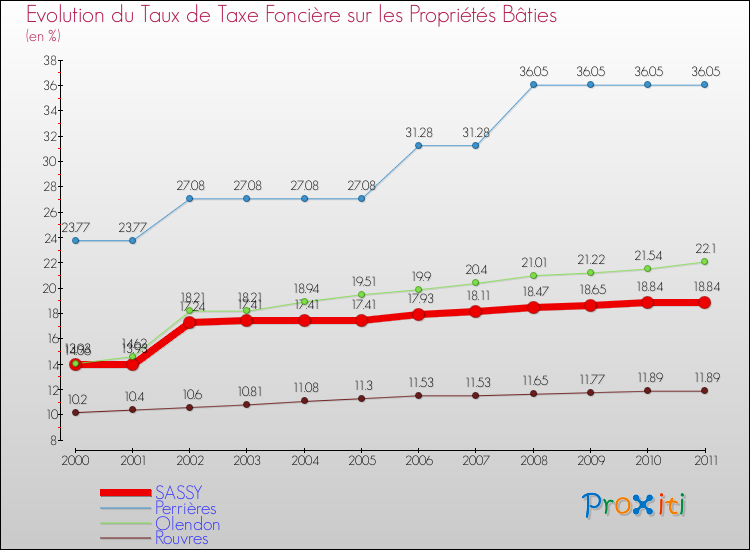 Evolution du taux de la taxe foncière sur le bati pour SASSY et les communes proches Comparaison des taux de taxe foncière sur le bati pour SASSY et les communes voisines