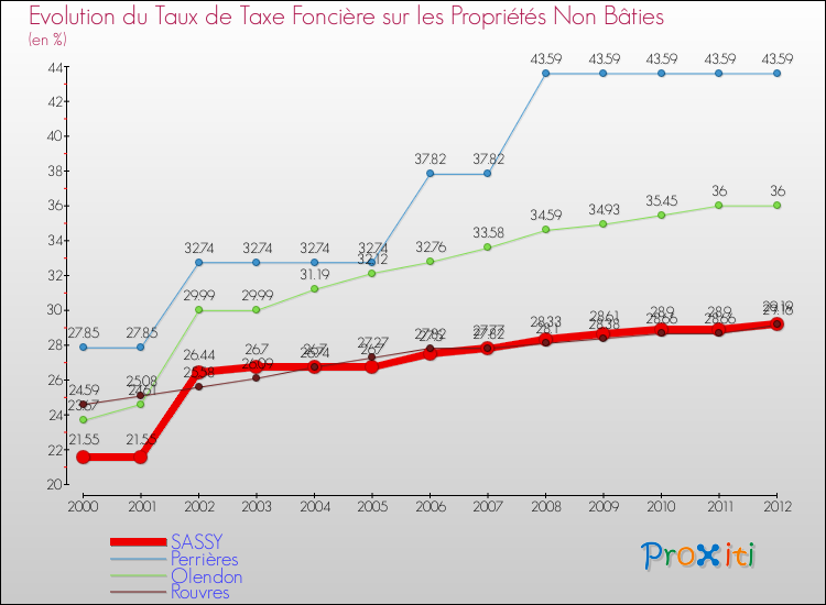 Evolution du taux de la taxe foncière sur les immeubles et terrains non batis pour SASSY et les communes proches de 2000 à 2012 Comparaison des taux de la taxe foncière sur les immeubles et terrains non batis pour SASSY et les communes voisines de 2000 à 2012