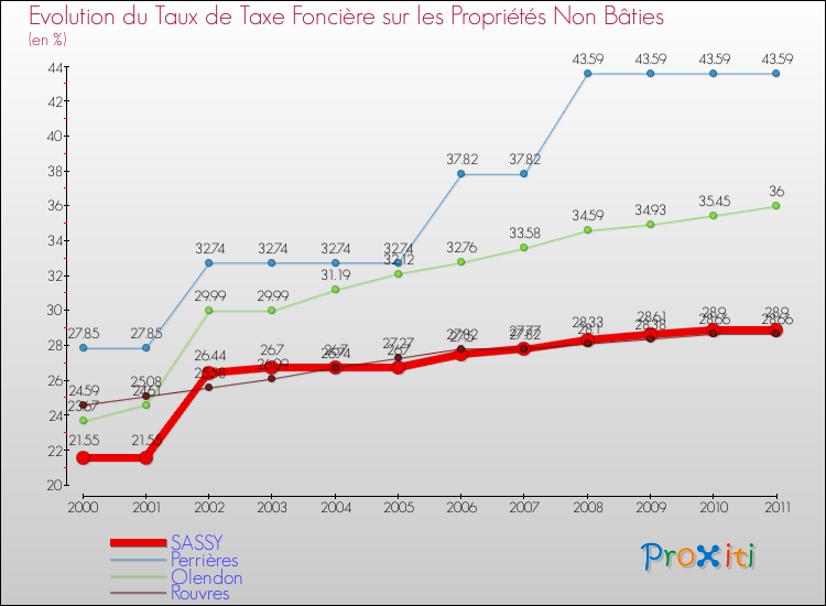 Evolution du taux de la taxe foncière sur les immeubles et terrains non batis pour SASSY et les communes proches Comparaison des taux de la taxe foncière sur les immeubles et terrains non batis pour SASSY et les communes voisines