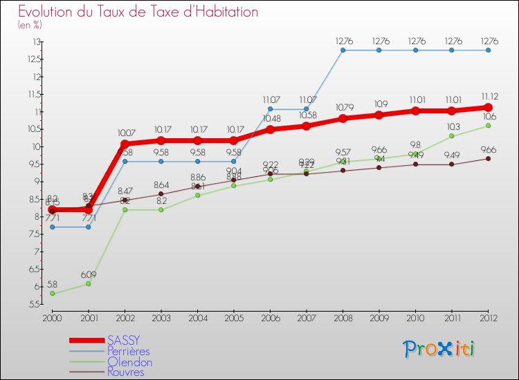 Evolution du taux de la taxe d'habitation pour SASSY et les communes proches Comparaison des taux de la taxe d'habitation pour SASSY et les communes voisines
