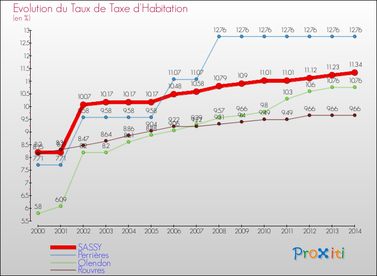 Evolution du taux de la taxe d'habitation pour SASSY et les communes proches de 2000 à 2014 Comparaison des taux de la taxe d'habitation pour SASSY et les communes voisines de 2000 à 2014