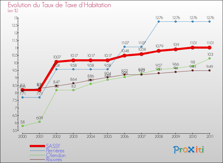 Evolution du taux de la taxe d'habitation pour SASSY et les communes proches Comparaison des taux de la taxe d'habitation pour SASSY et les communes voisines