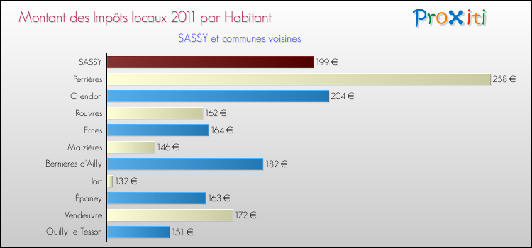 Montant des impôts locaux par Habitant pour SASSY et les communes proches Comparaison des impôts locaux par habitant pour SASSY et les communes voisines