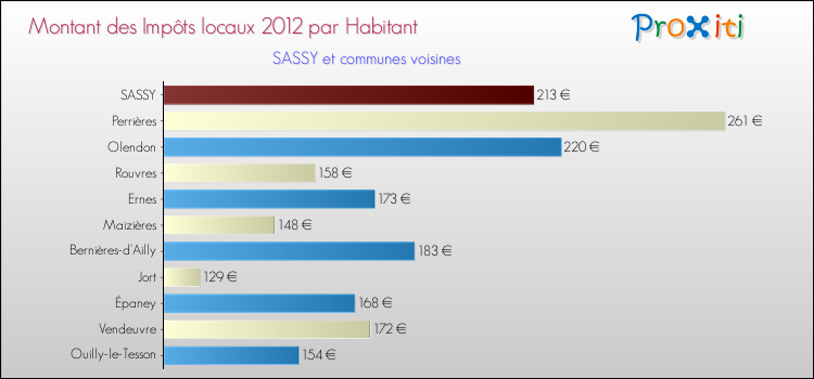 Montant des impôts locaux par Habitant pour SASSY et les communes proches Comparaison des impôts locaux par habitant pour SASSY et les communes voisines