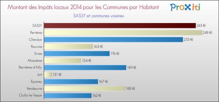 Montant des impôts locaux par Habitant pour SASSY et les communes proches en 2014 Comparaison des impôts locaux par habitant pour SASSY et les communes voisines en 2014