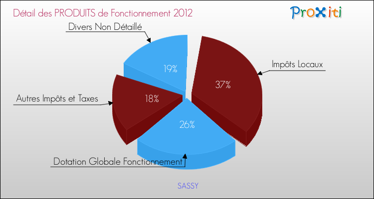 Décomposition du Budget de Fonctionnement 2012 de la commune de SASSY Budget de Fonctionnement 2012 pour la commune de SASSY