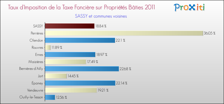 Taux d'imposition de la taxe foncière sur le bati 2011 pour SASSY et les communes proches Comparaison des taux d'imposition de la taxe foncière sur le bati 2011 pour SASSY et les communes voisines