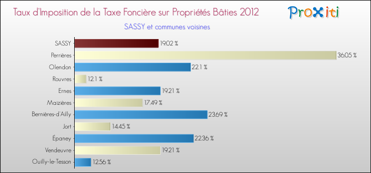 Taux d'imposition de la taxe foncière sur le bati 2012 pour SASSY et les communes proches Comparaison des taux d'imposition de la taxe foncière sur le bati 2012 pour SASSY et les communes voisines