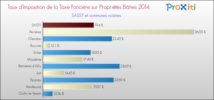 Taux d'imposition de la taxe foncière sur le bati 2014 pour SASSY et les communes proches Comparaison des taux d'imposition de la taxe foncière sur le bati 2014 pour SASSY et les communes voisines