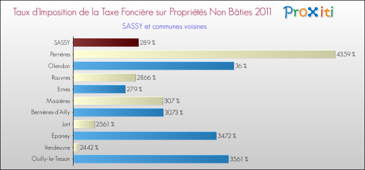 Taux d'imposition de la taxe foncière sur les immeubles et terrains non batis 2011 pour SASSY et les communes proches Comparaison des taux d'imposition de la taxe foncière sur les immeubles et terrains non batis 2011 pour SASSY et les communes voisines