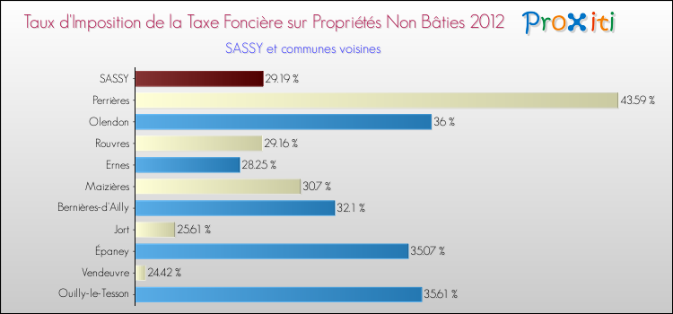 Taux d'imposition de la taxe foncière sur les immeubles et terrains non batis 2012 pour SASSY et les communes proches Comparaison des taux d'imposition de la taxe foncière sur les immeubles et terrains non batis 2012 pour SASSY et les communes voisines