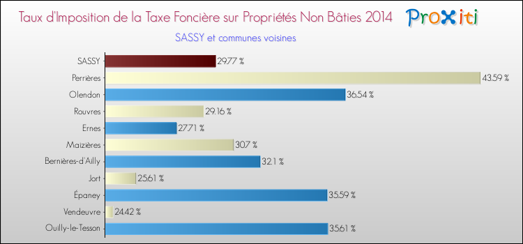 Taux d'imposition de la taxe foncière sur les immeubles et terrains non batis 2014 pour SASSY et les communes proches Comparaison des taux d'imposition de la taxe foncière sur les immeubles et terrains non batis 2014 pour SASSY et les communes voisines