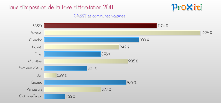 Taux d'imposition de la taxe d'habitation 2011 pour SASSY et les communes proches Comparaison des taux d'imposition de la taxe d'habitation 2011 pour SASSY et les communes voisines