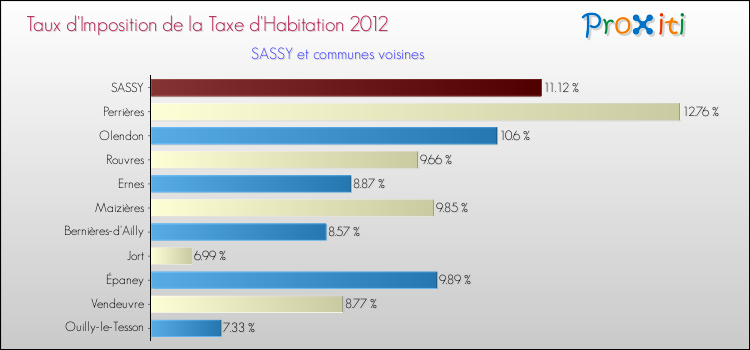 Taux d'imposition de la taxe d'habitation 2012 pour SASSY et les communes proches Comparaison des taux d'imposition de la taxe d'habitation 2012 pour SASSY et les communes voisines