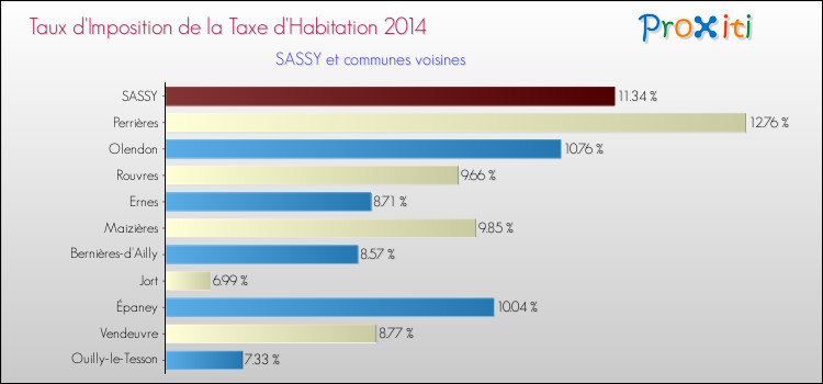 Taux d'imposition de la taxe d'habitation 2014 pour SASSY et les communes proches Comparaison des taux d'imposition de la taxe d'habitation 2014 pour SASSY et les communes voisines