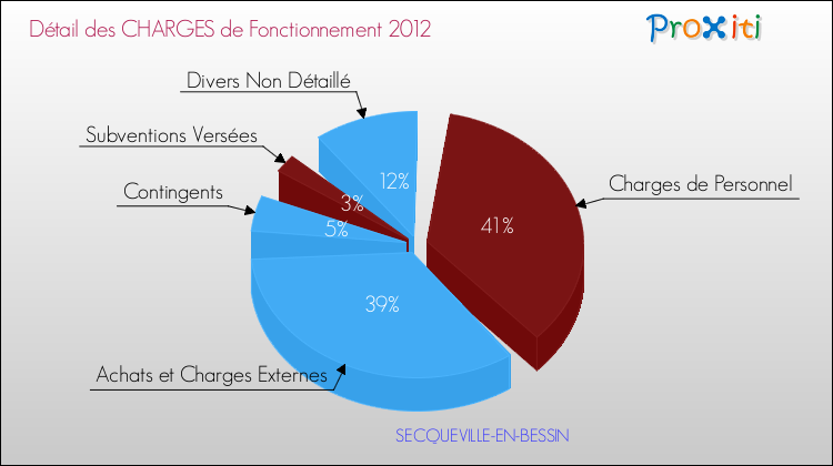 Décomposition des Charges de Fonctionnement 2012 de la commune de SECQUEVILLE-EN-BESSIN Charges de Fonctionnement 2012 pour la commune de SECQUEVILLE-EN-BESSIN