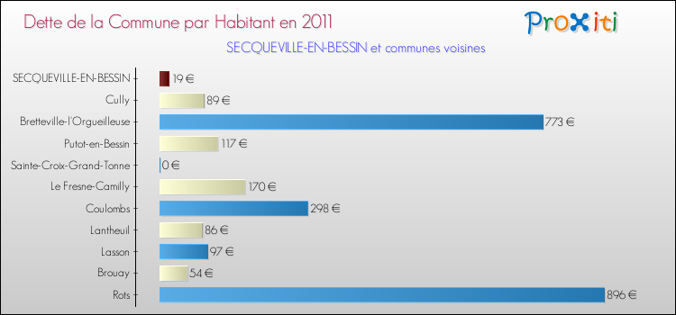 Dette par habitant de la commune en 2011 pour SECQUEVILLE-EN-BESSIN et les communes proches Comparaison de la dette par habitant de la commune en 2011 pour SECQUEVILLE-EN-BESSIN et les communes voisines