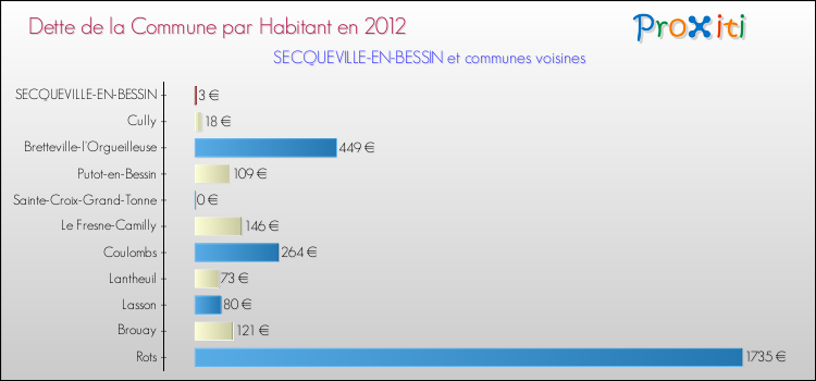 Dette par habitant de la commune en 2012 pour SECQUEVILLE-EN-BESSIN et les communes proches Comparaison de la dette par habitant de la commune en 2012 pour SECQUEVILLE-EN-BESSIN et les communes voisines