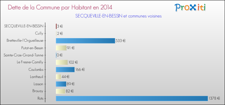 Dette par habitant de la commune en 2014 pour SECQUEVILLE-EN-BESSIN et les communes proches Comparaison de la dette par habitant de la commune en 2014 pour SECQUEVILLE-EN-BESSIN et les communes voisines