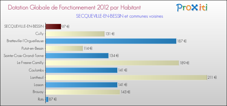 Montant des dotations globales de fonctionnement DGF par Habitant pour SECQUEVILLE-EN-BESSIN et les communes proches Comparaison des des dotations globales de fonctionnement DGF par habitant pour SECQUEVILLE-EN-BESSIN et les communes voisines