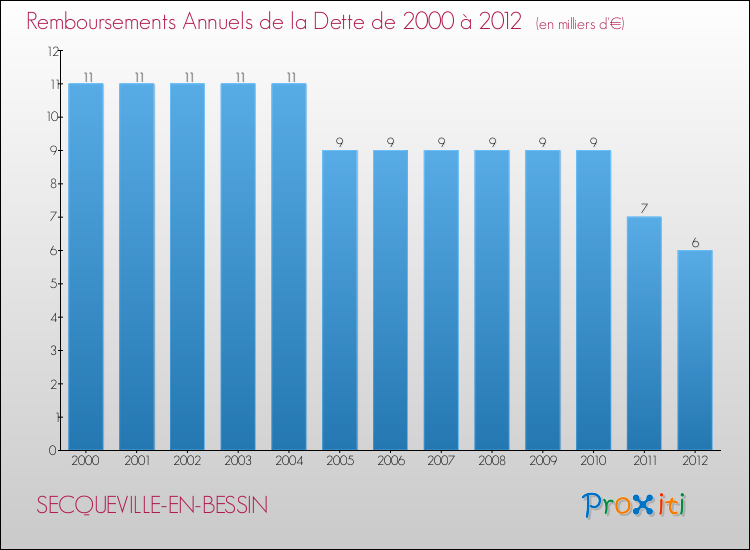 Evolution de l'annuité de la dette pour la commune de SECQUEVILLE-EN-BESSIN de 2000 à 2012 Annuités de la dette pour SECQUEVILLE-EN-BESSIN de 2000 à 2012