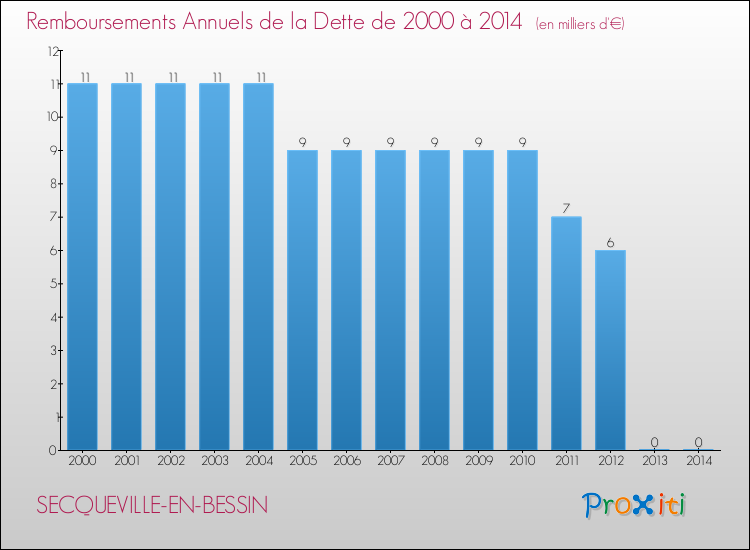 Evolution de l'annuité de la dette pour la commune de SECQUEVILLE-EN-BESSIN de 2000 à 2014 Annuités de la dette pour SECQUEVILLE-EN-BESSIN de 2000 à 2014