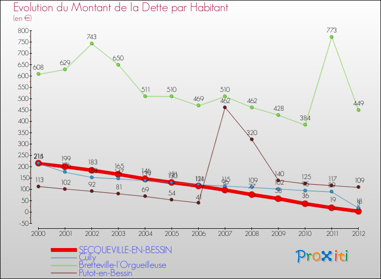 Evolution de la dette par habitant pour la commune de SECQUEVILLE-EN-BESSIN et les communes proches de 2000 à 2012 Comparaison de la dette par habitant pour SECQUEVILLE-EN-BESSIN et les communes voisines de 2000 à 2012