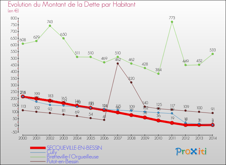 Evolution de la dette par habitant pour la commune de SECQUEVILLE-EN-BESSIN et les communes proches de 2000 à 2014 Comparaison de la dette par habitant pour SECQUEVILLE-EN-BESSIN et les communes voisines de 2000 à 2014