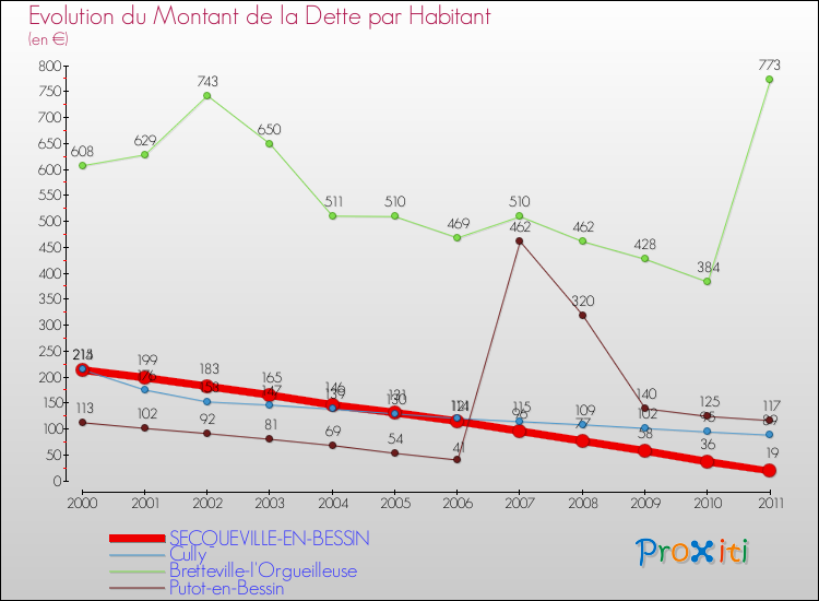 Evolution de la dette par habitant pour la commune de SECQUEVILLE-EN-BESSIN et les communes proches Comparaison de la dette par habitant pour SECQUEVILLE-EN-BESSIN et les communes voisines