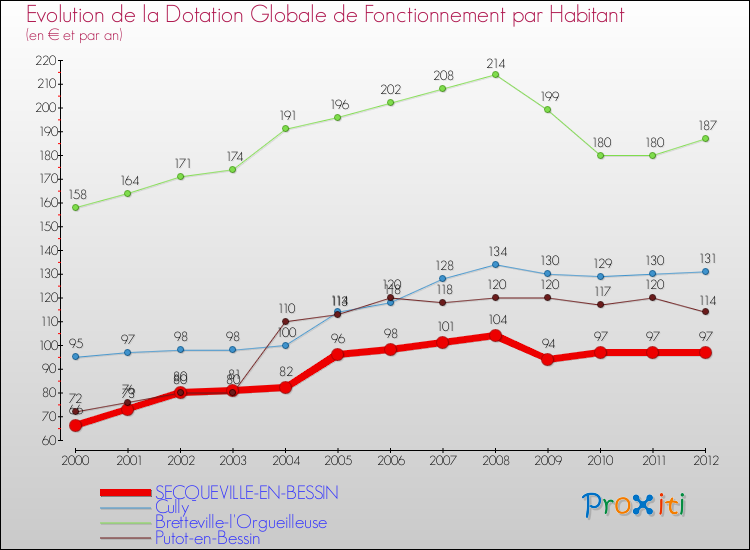 Evolution et montant de la dotation globale de fonctionnement par Habitant pour SECQUEVILLE-EN-BESSIN et les communes proches Comparaison des dotations globales de fonctionnement par habitant pour SECQUEVILLE-EN-BESSIN et les communes voisines