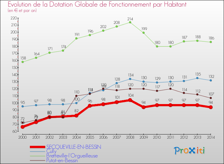 Evolution et montant de la dotation globale de fonctionnement par Habitant pour SECQUEVILLE-EN-BESSIN et les communes proches de 2000 à 2014. Comparaison des dotations globales de fonctionnement par habitant pour SECQUEVILLE-EN-BESSIN et les communes voisines de 2000 à 2014.
