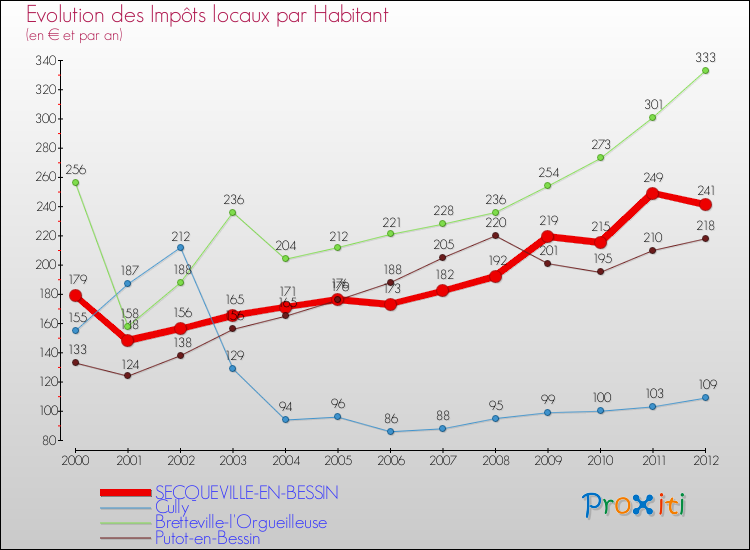 Evolution et montant des impôts locaux par Habitant pour SECQUEVILLE-EN-BESSIN et les communes proches Comparaison des impôts locaux par habitant pour SECQUEVILLE-EN-BESSIN et les communes voisines