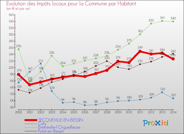 Evolution et montant des impôts locaux par Habitant pour SECQUEVILLE-EN-BESSIN et les communes proches de 2000 à 2014 Comparaison des impôts locaux par habitant pour SECQUEVILLE-EN-BESSIN et les communes voisines de 2000 à 2014
